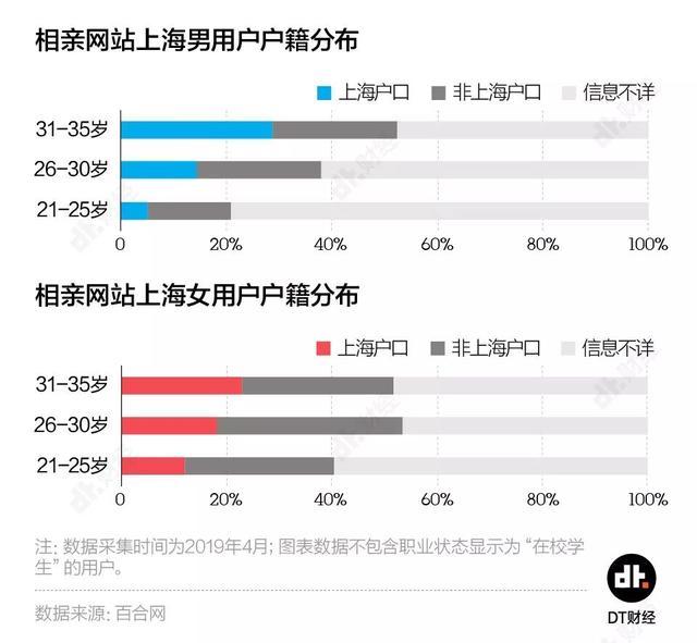 相亲数据告诉你，什么样的人更找不到对象？