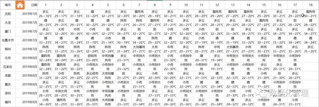 2019巨献《日销售预测追踪分析模板》（总部版）上线了