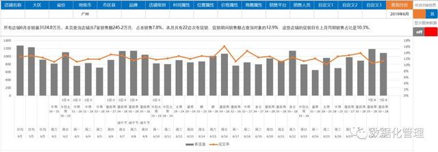 2019巨献《日销售预测追踪分析模板》（总部版）上线了