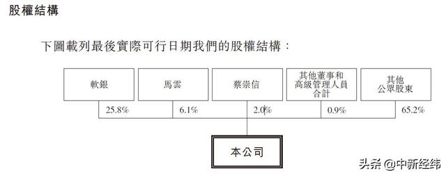 港交所披露阿里巴巴招股书：马云仅持股6.1%