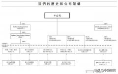 港交所披露阿里巴巴招股书：马云仅持股6.1%