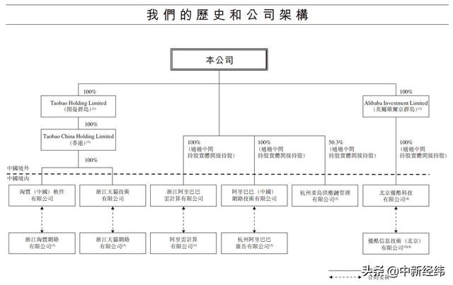 港交所披露阿里巴巴招股书：马云仅持股6.1%