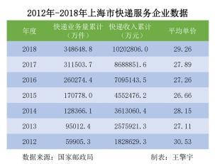 31省份快递收入数据出炉 上海成为“快递最赚钱”城市