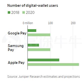 眼红腾讯？美国科技巨头掀起移动支付大战