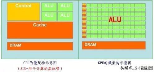 深度科普：CPU与GPU两者之间的区别与是什么？xPU又是什么鬼？