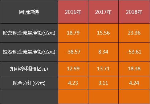 快递巨头中为何申通自由现金流最强，顺丰、韵达、圆通为负？