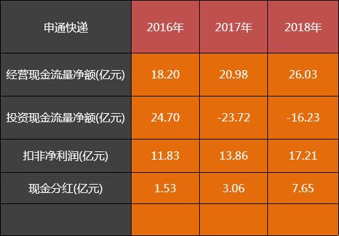 快递巨头中为何申通自由现金流最强，顺丰、韵达、圆通为负？