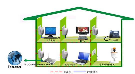 不用网线，以电联网，浅谈电力猫及工作原理