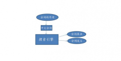 了解搜索引擎的分词技术，更好的写好网站SEO标题