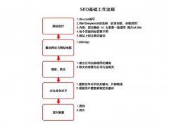 SEO优化操作：做SEO的操作流程经典版，看了就懂SEO