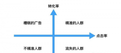 SEM咨询转化效果要提升，你需要了解这些SEM推广技巧