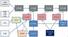 SEM优化推广中存在的30个致命问题，一张图为你揭开