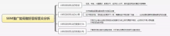 SEM推广中受众分析从哪些方面进行？分析的方法