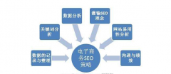 电商网站SEO应该如何去做呢？带你了解电商SEO的策划