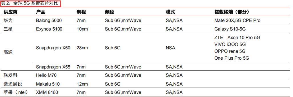 5G手机产业链中新的业绩增长点