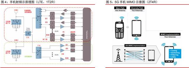 5G手机产业链中新的业绩增长点