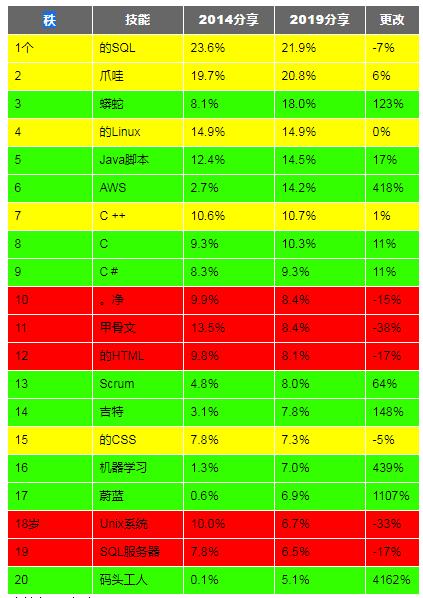 SQL、Java、Python、C++堪称是当今最顶尖的技术了