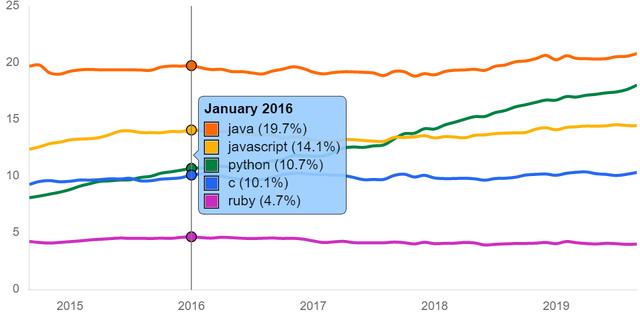 SQL、Java、Python、C++堪称是当今最顶尖的技术了