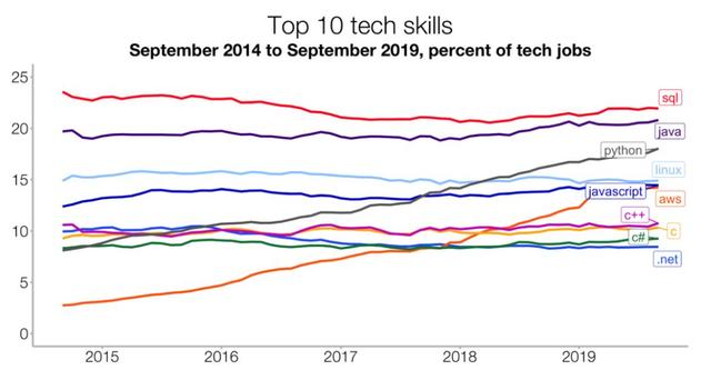 SQL、Java、Python、C++堪称是当今最顶尖的技术了