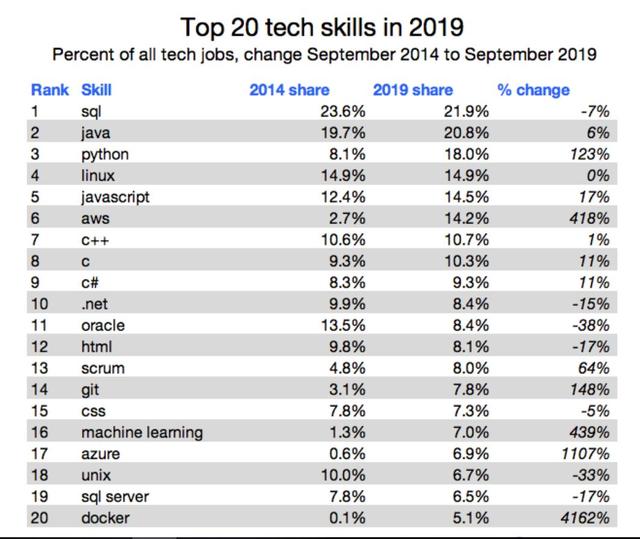 SQL、Java、Python、C++堪称是当今最顶尖的技术了