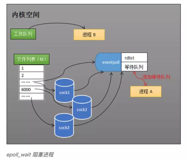 从硬件的层面分析epoll的本质