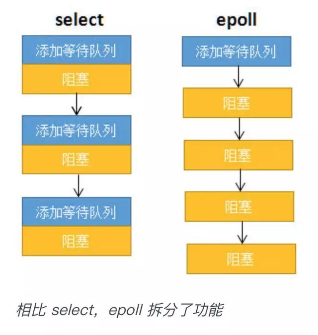 从硬件的层面分析epoll的本质