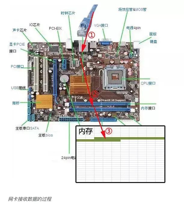 从硬件的层面分析epoll的本质