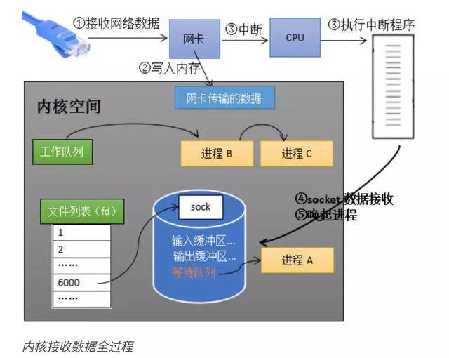 从硬件的层面分析epoll的本质