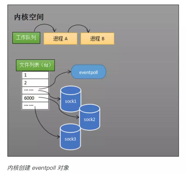 从硬件的层面分析epoll的本质