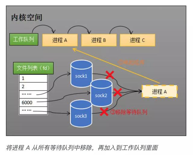 从硬件的层面分析epoll的本质