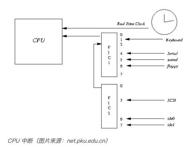 从硬件的层面分析epoll的本质