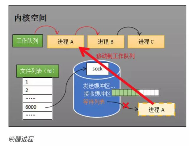 从硬件的层面分析epoll的本质