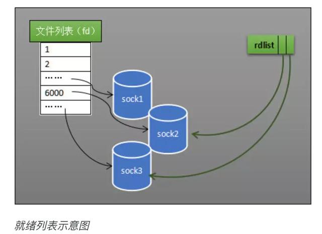 从硬件的层面分析epoll的本质