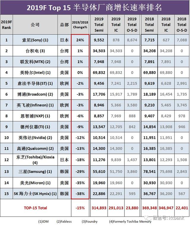 2019全球半导体TOP15预测榜单，中国企业任重道远