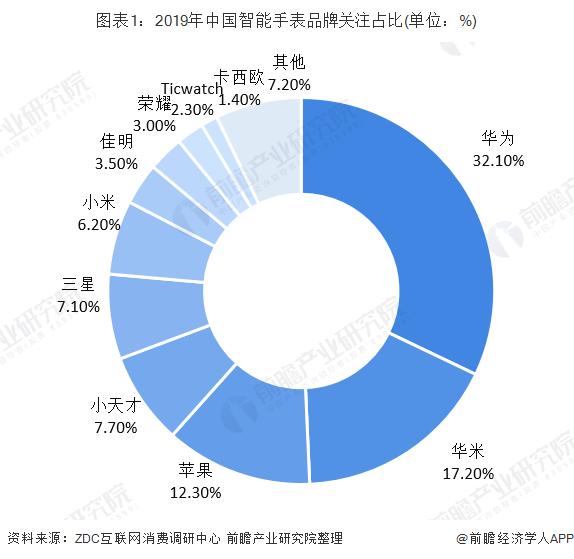 智能手表市场竞争格局分析 品牌竞争日趋激烈