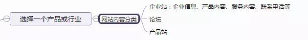 SEO新手基础入门教程学习的10大框架