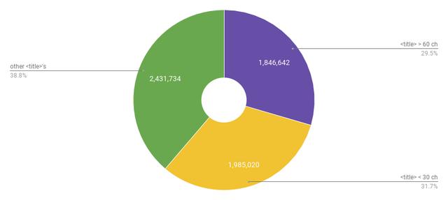 SEO研究｜800万HTML页面情况分析