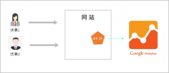 使用Google Analytics常见问题汇总