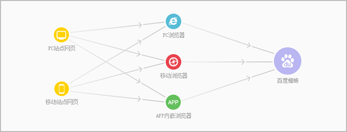 网页自动推送给百度的原理图