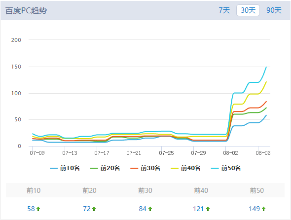 站长工具关键词暴增