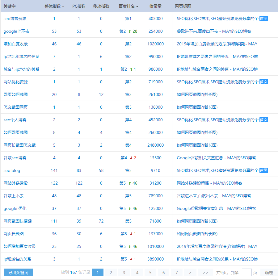 关键词排名情况