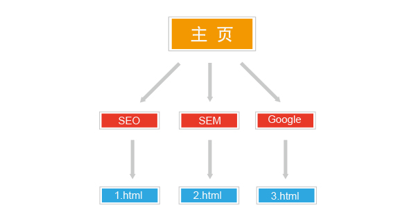 树形结构实例