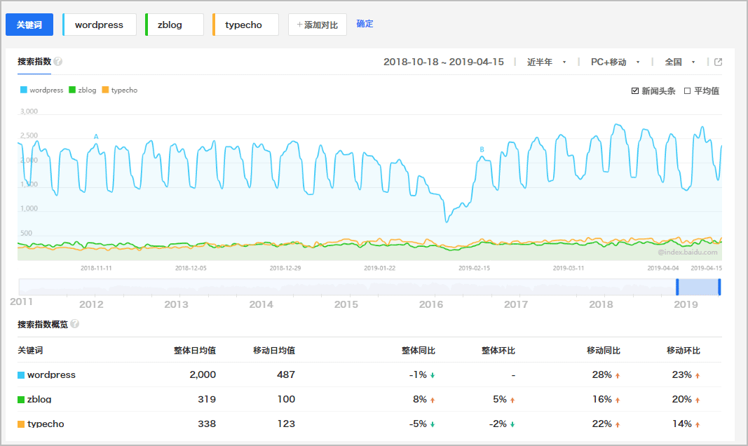 SEO资源: 建站程序的百度指数参考