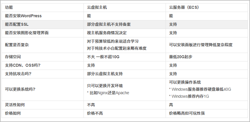 云虚拟主机和云服务器的区别