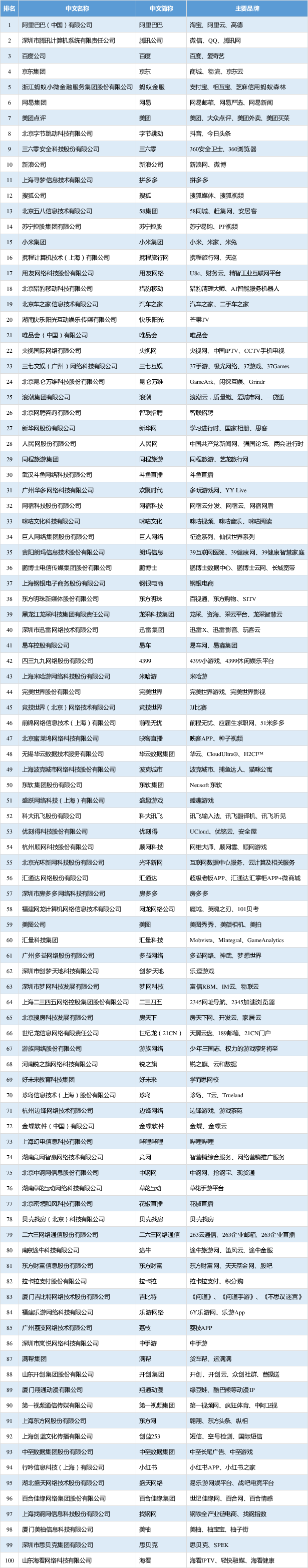 2019年中国互联网企业100强榜单