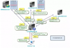 SEO面试：从浏览器输入URL到网站页面展现，都有哪些过程