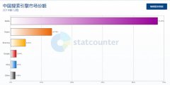 2019年中国搜索引擎市场份额排行榜