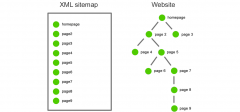 如何使用XML网站地图提升谷歌SEO