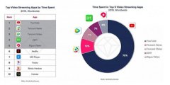 2019全球视频流媒体排行榜
