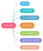 用思维导图了解如何《终身成长》